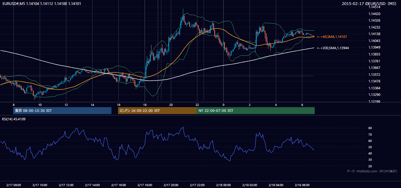 2015-02-17（火） EUR/USD 5分足チャート
