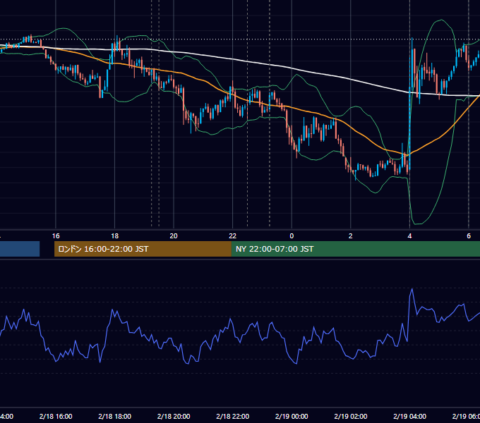 2015年2月18日（水） EUR/USD 5分足チャート
