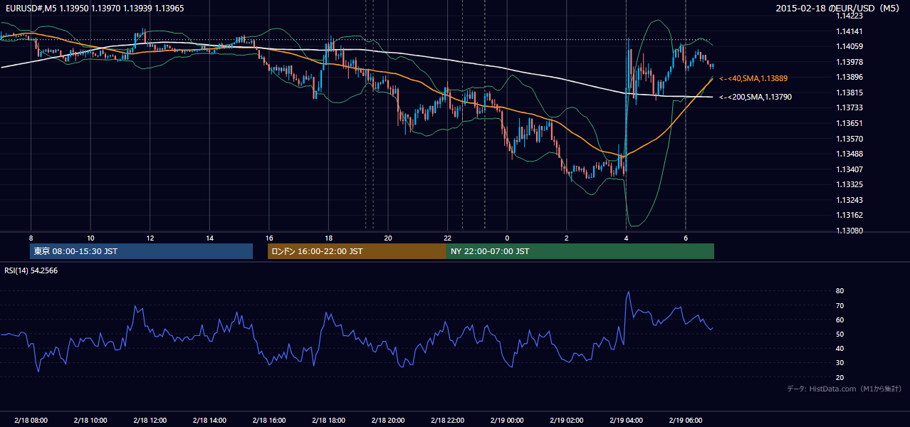 2015-02-18（水） EUR/USD 5分足チャート