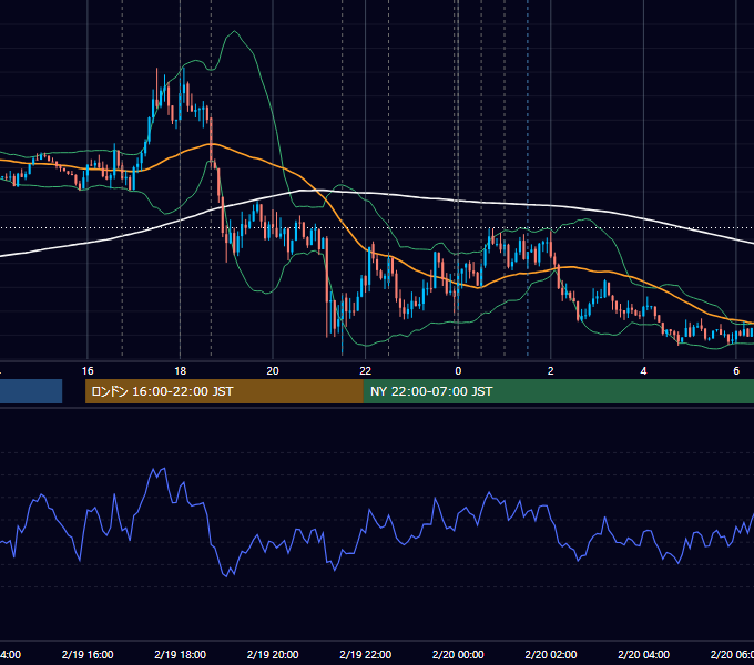 2015年2月19日（木） EUR/USD 5分足チャート