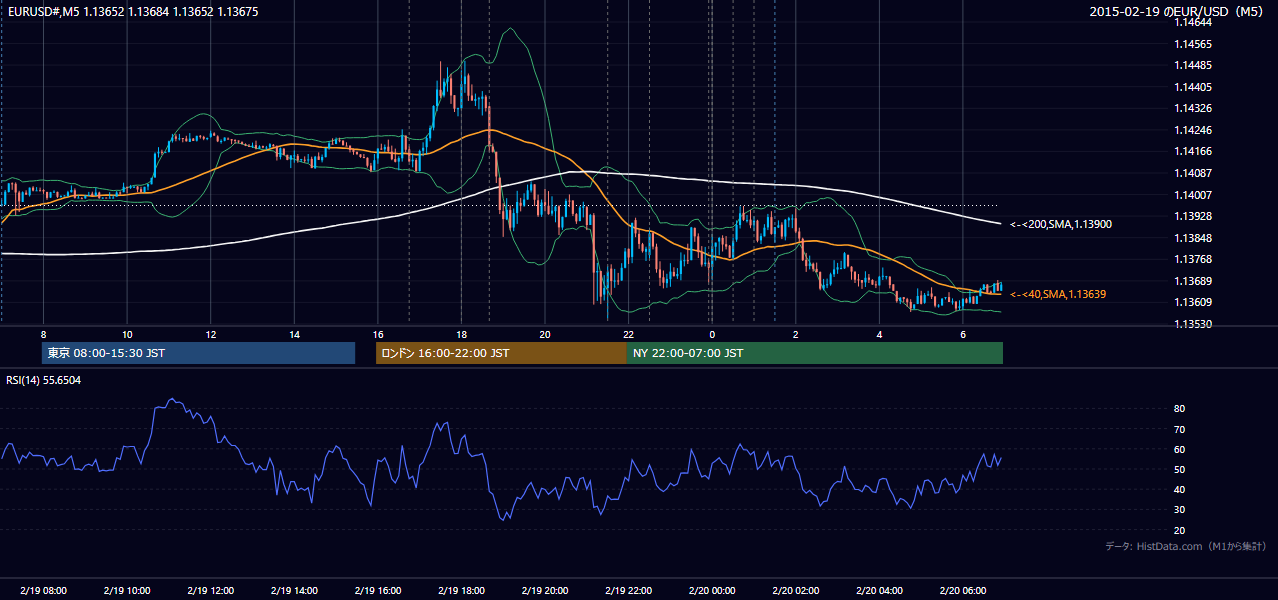 2015-02-19（木） EUR/USD 5分足チャート