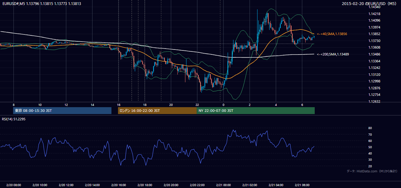 2015年2月20日（金） EUR/USD 5分足チャート