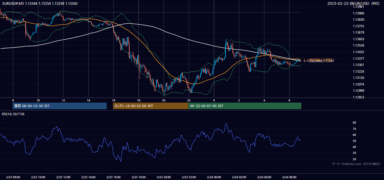 2015-02-23（月） EUR/USD 5分足チャート