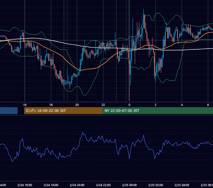 2015年2月24日（火） EUR/USD 5分足チャート
