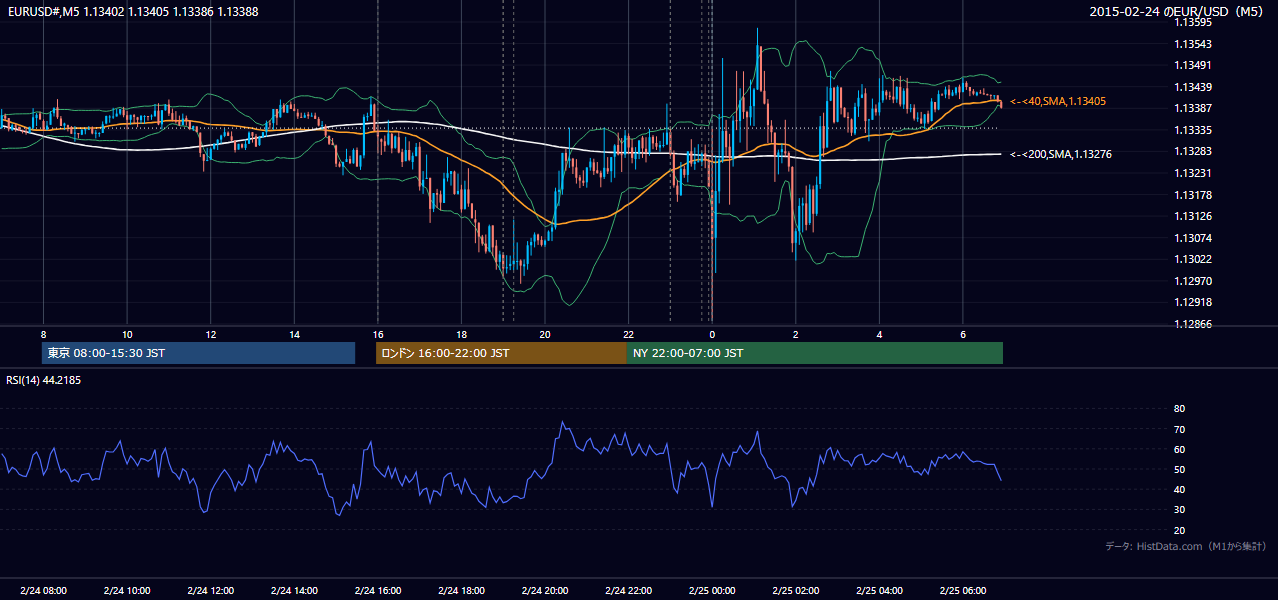 2015-02-24（火） EUR/USD 5分足チャート
