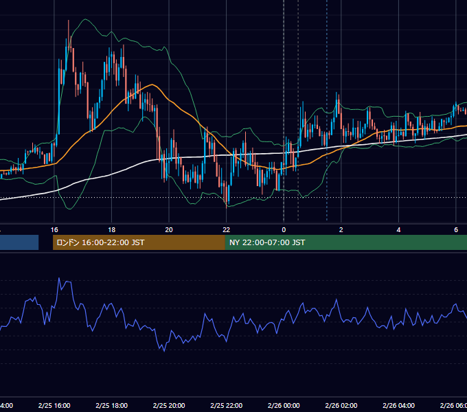 2015年2月25日（水） EUR/USD 5分足チャート