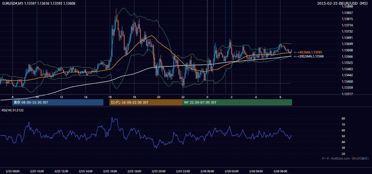 2015-02-25（水） EUR/USD 5分足チャート