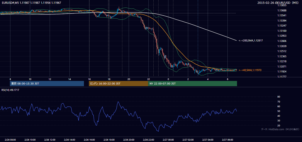 2015年2月26日(木) EUR/USD 5分足チャート