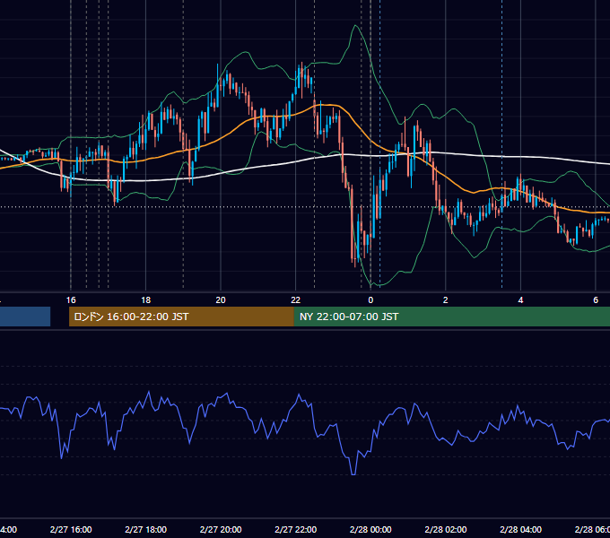 2015年2月27日（金） EUR/USD 5分足チャート