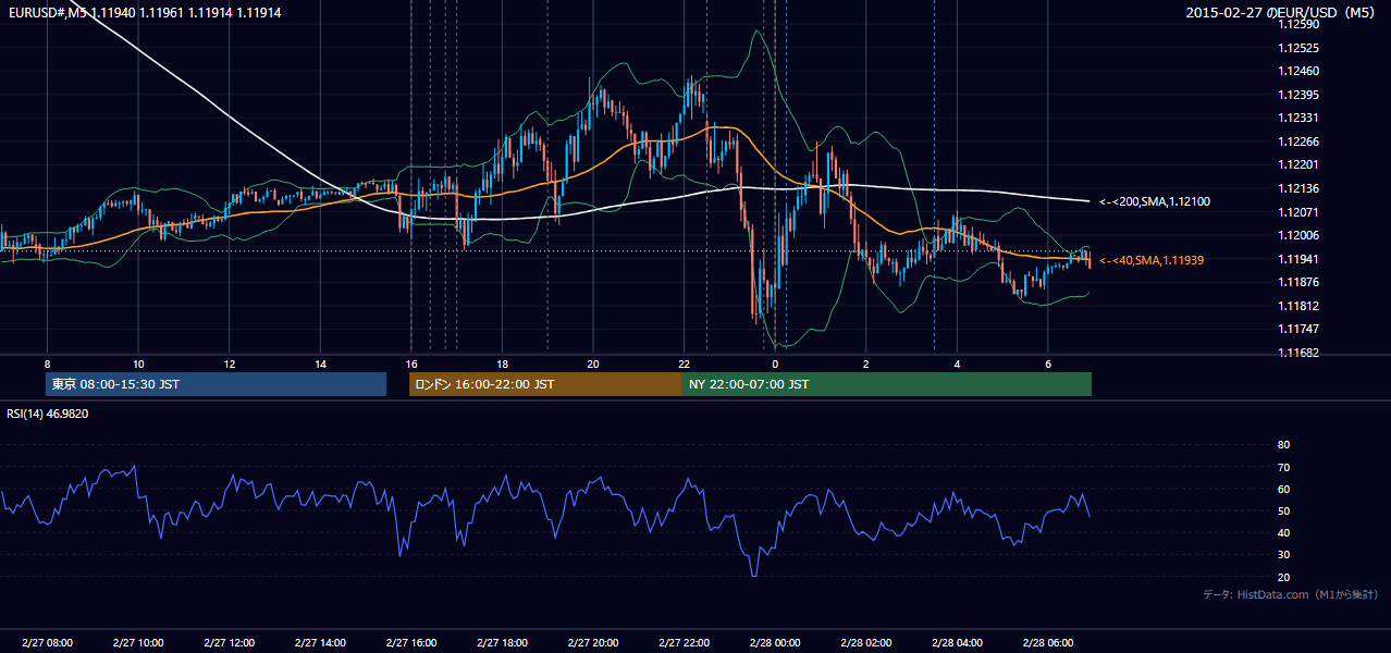2015-02-27（金） EUR/USD 5分足チャート