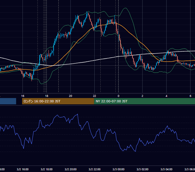 2015年3月2日（月） EUR/USD 5分足チャート