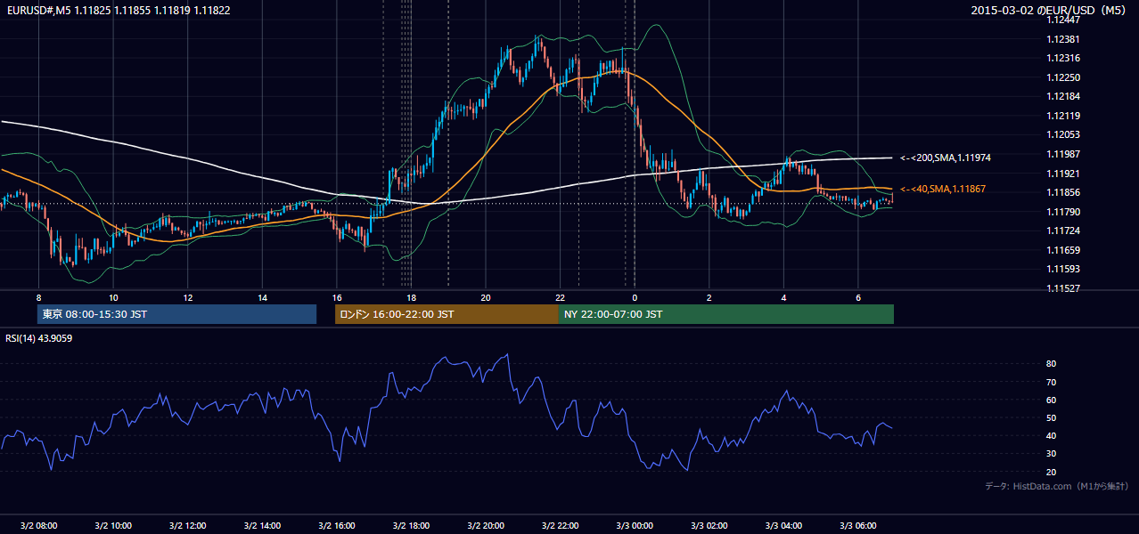 2015-03-02（月） EUR/USD 5分足チャート