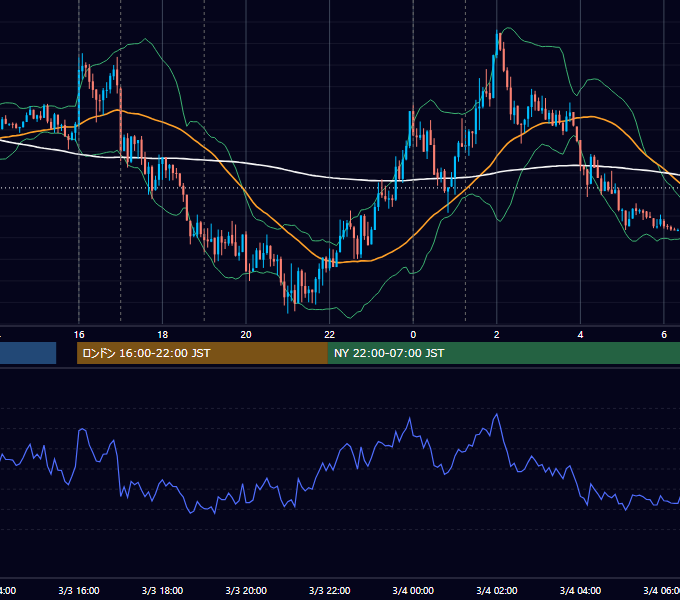 2015年3月3日（火） EUR/USD 5分足チャート