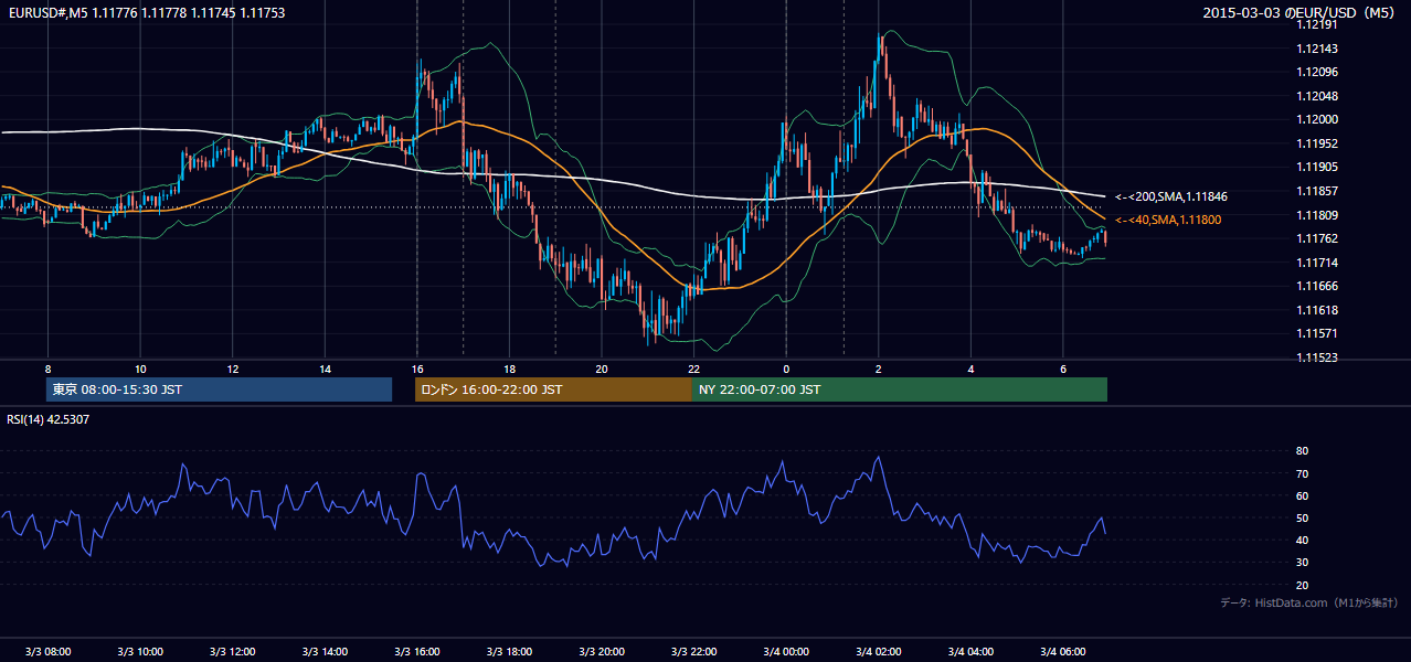2015-03-03（火） EUR/USD 5分足チャート