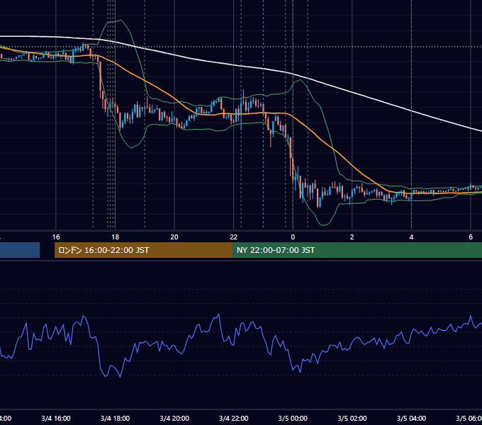2015年3月4日（水） EUR/USD 5分足チャート