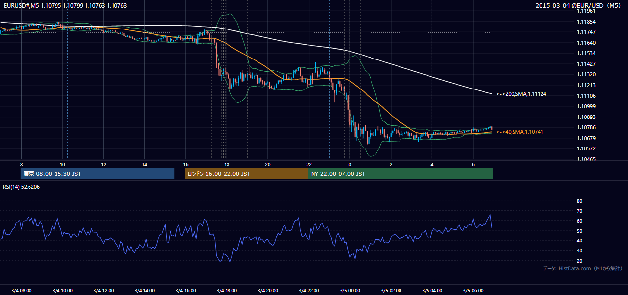 2015-03-04（水） EUR/USD 5分足チャート