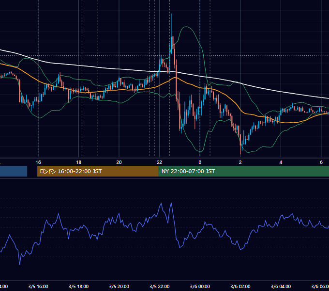 2015年3月5日（木） EUR/USD 5分足チャート