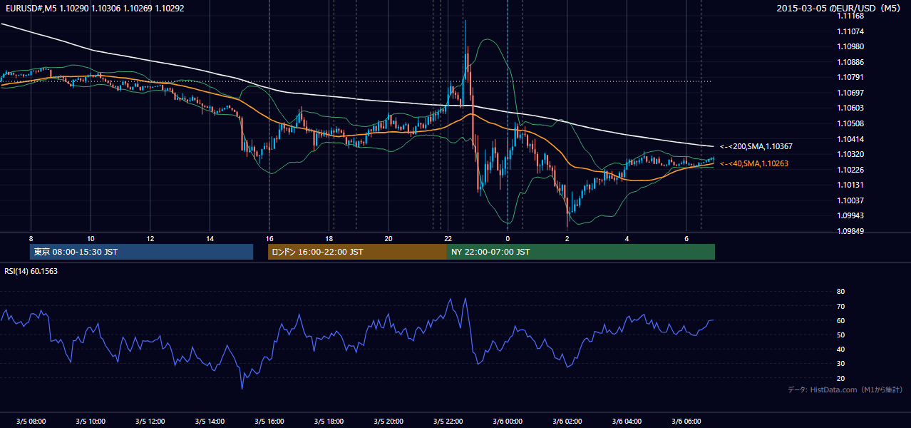 2015-03-05（木） EUR/USD 5分足チャート