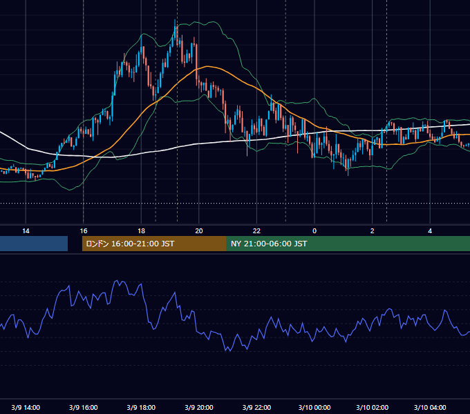 2015年3月9日（月） EUR/USD 5分足チャート