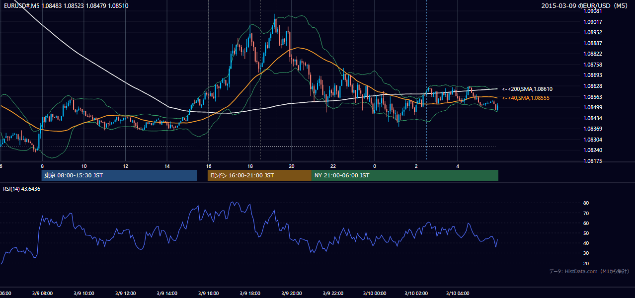 2015-03-09（月） EUR/USD 5分足チャート