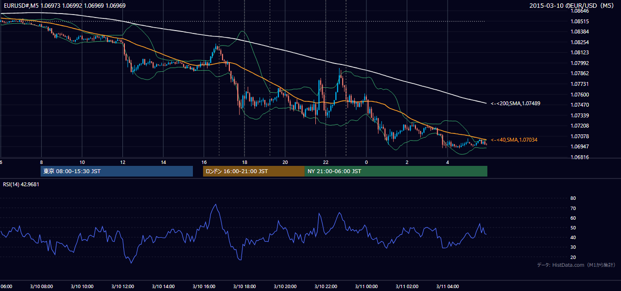 2015年3月10日（火） EUR/USD 5分足チャート