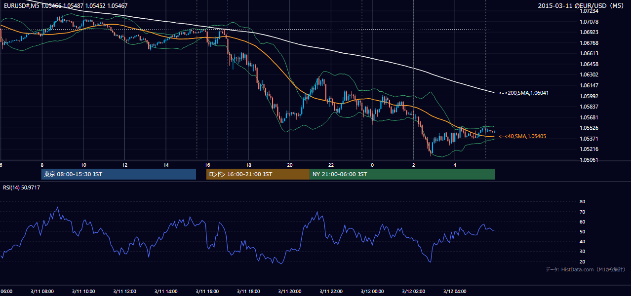 2015-03-11（水） EUR/USD 5分足チャート