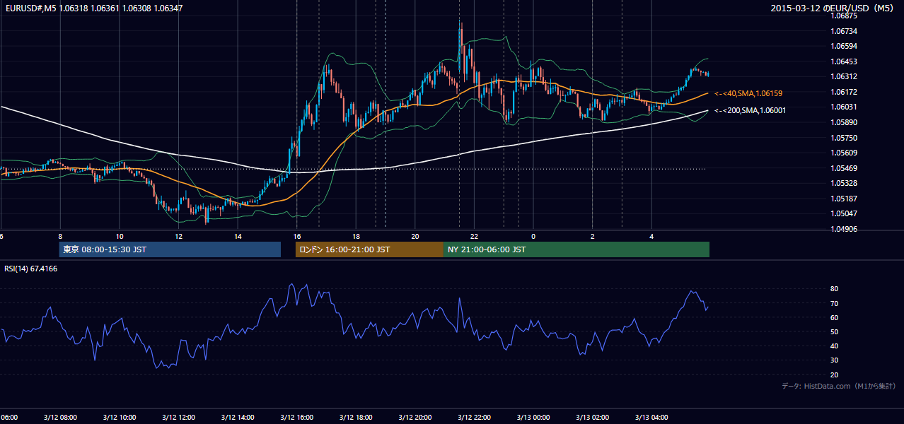 2015年3月12日（木） EUR/USD 5分足チャート