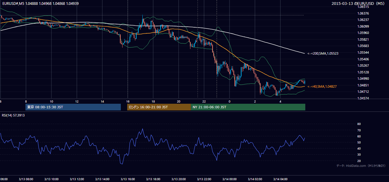2015-03-13（金） EUR/USD 5分足チャート