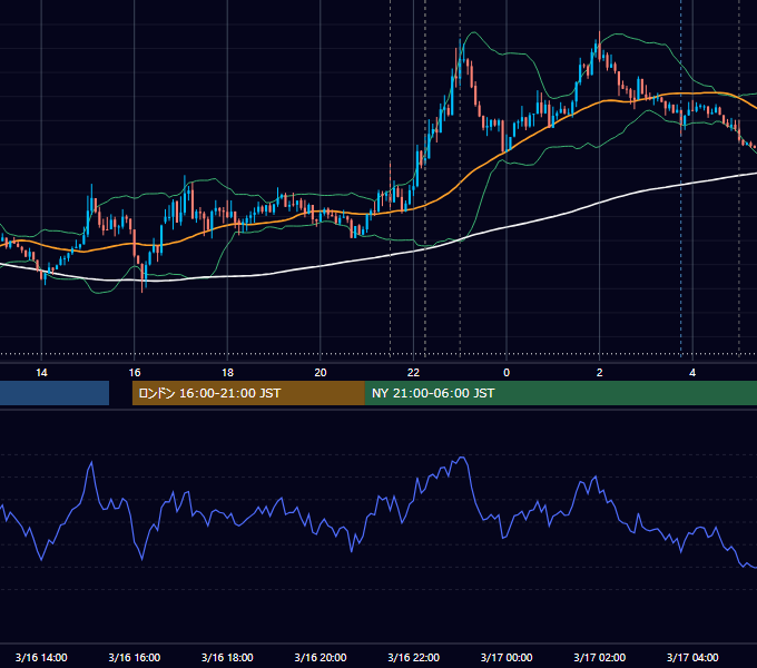 2015年3月16日（月） EUR/USD 5分足チャート