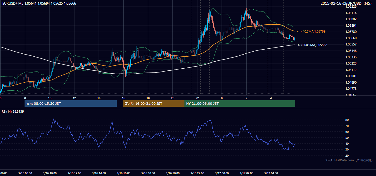 2015-03-16（月） EUR/USD 5分足チャート
