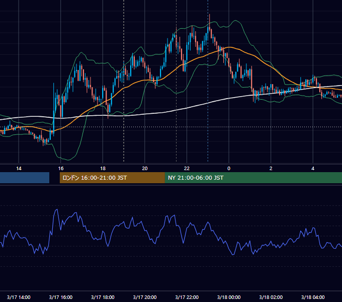 2015年3月17日（火） EUR/USD 5分足チャート