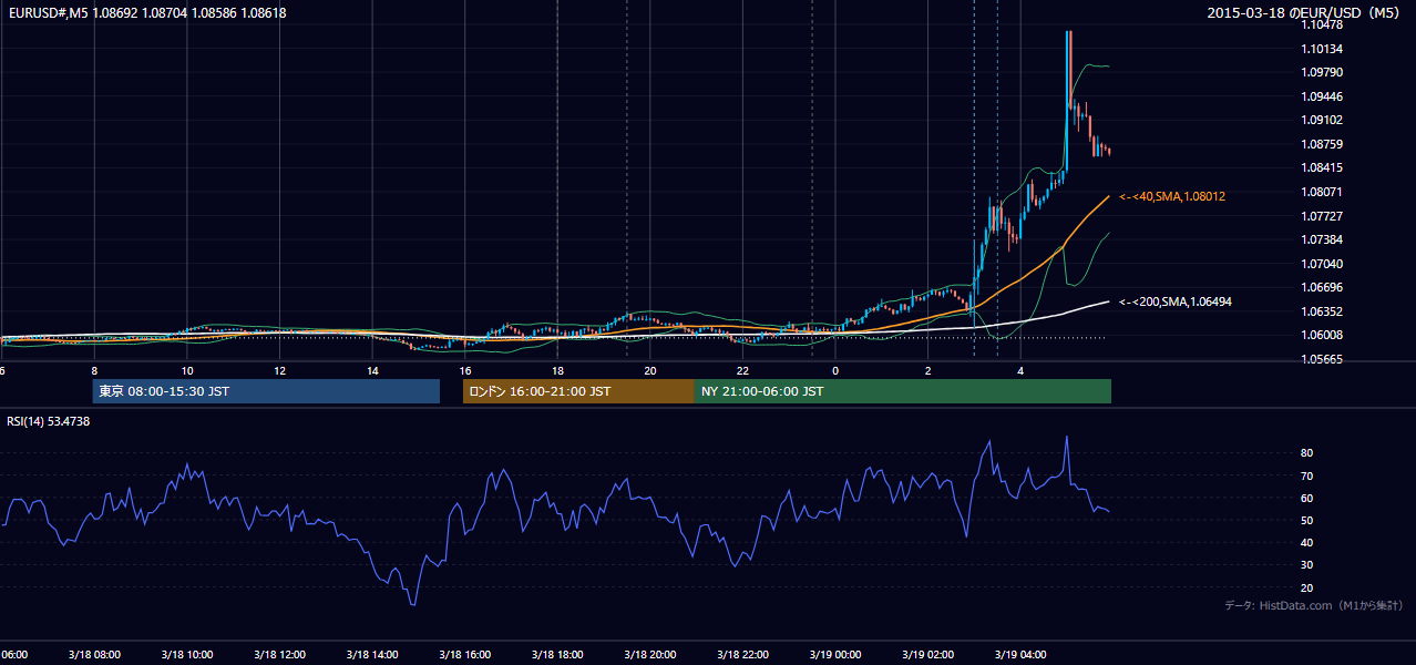2015-03-18（水） EUR/USD 5分足チャート