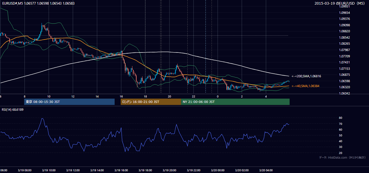 2015-03-19（木） EUR/USD 5分足チャート