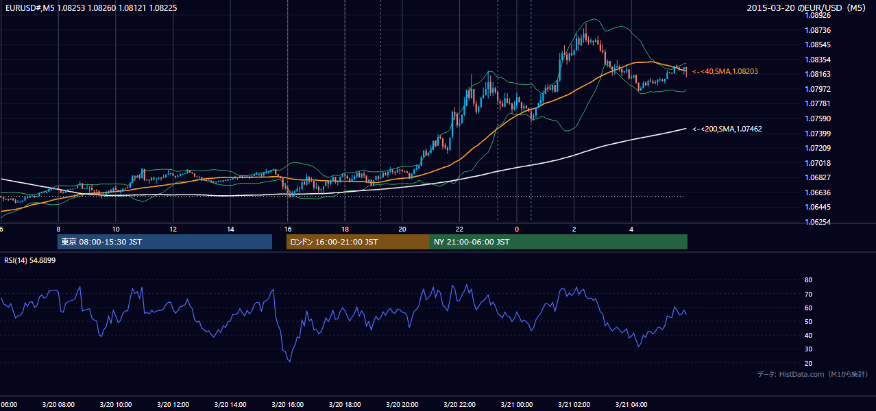 2015-03-20（金） EUR/USD 5分足チャート