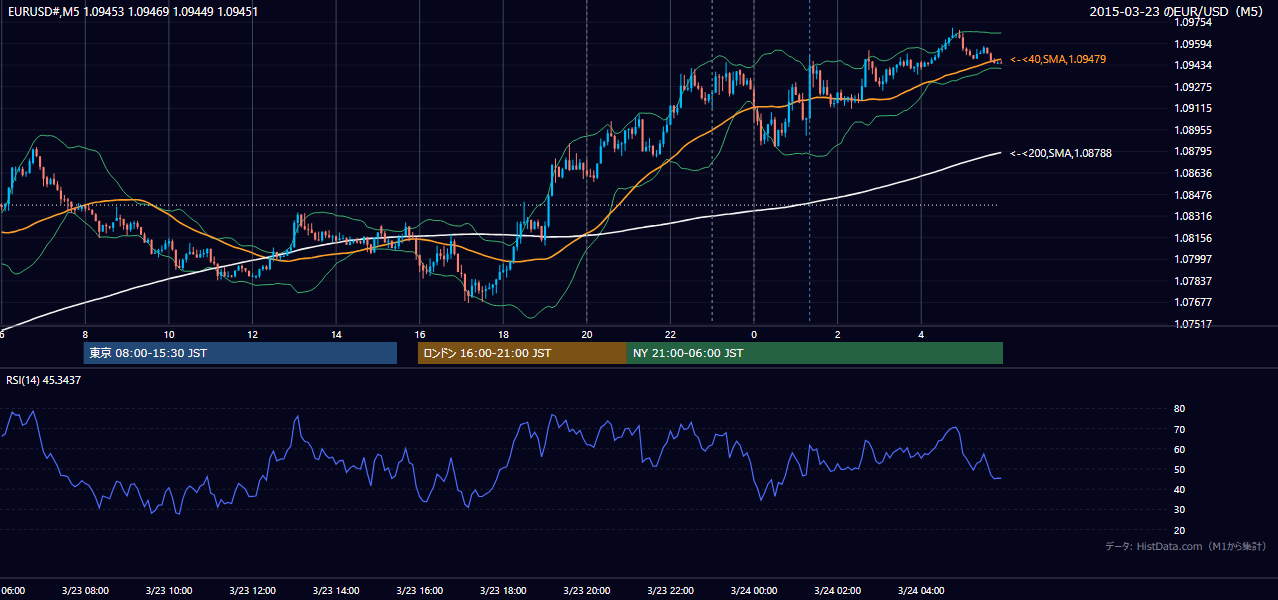2015年3月23日(月) EUR/USD 5分足チャート