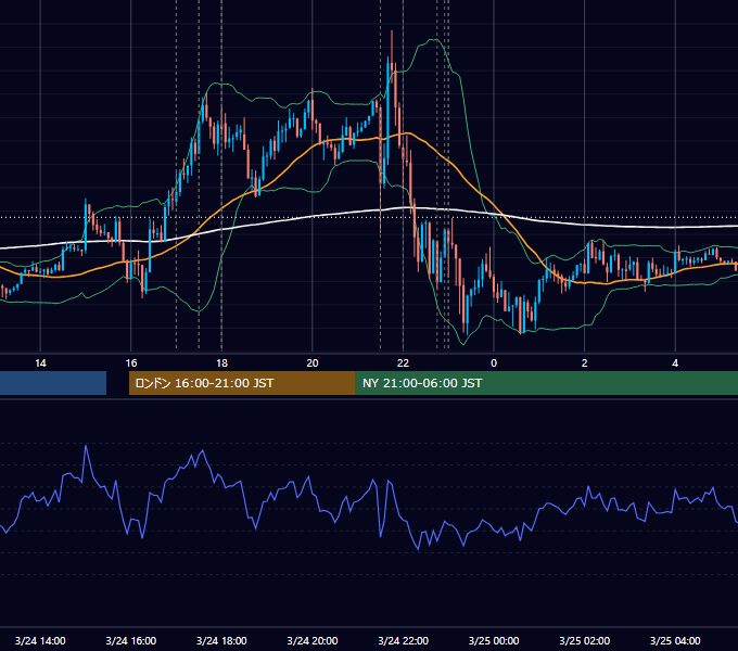 2015年3月24日（火） EUR/USD 5分足チャート