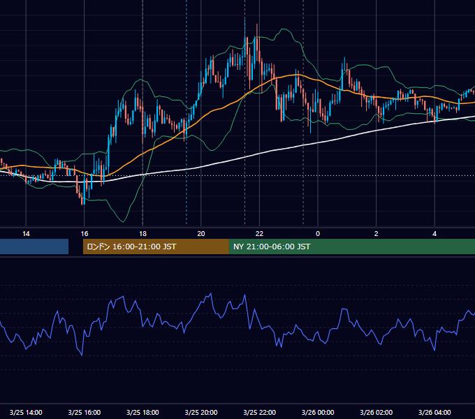 2015年3月25日（水） EUR/USD 5分足チャート