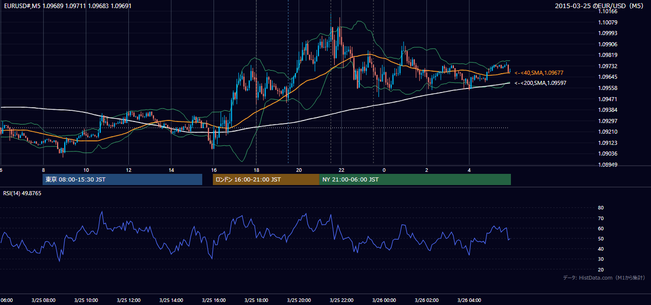 2015-03-25（水） EUR/USD 5分足チャート
