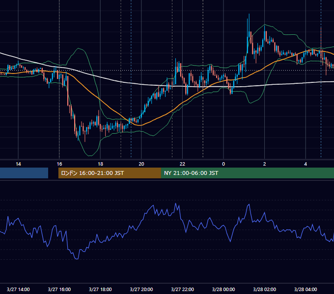 2015年3月27日（金） EUR/USD 5分足チャート