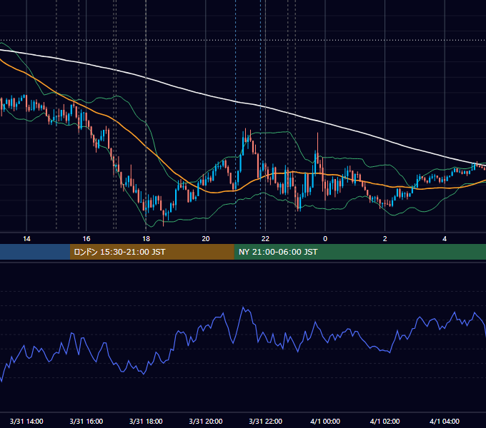 2015年3月31日（火） EUR/USD 5分足チャート