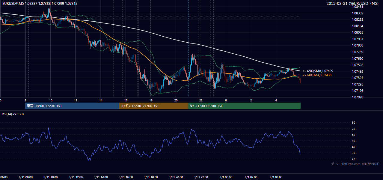 2015-03-31（火） EUR/USD 5分足チャート