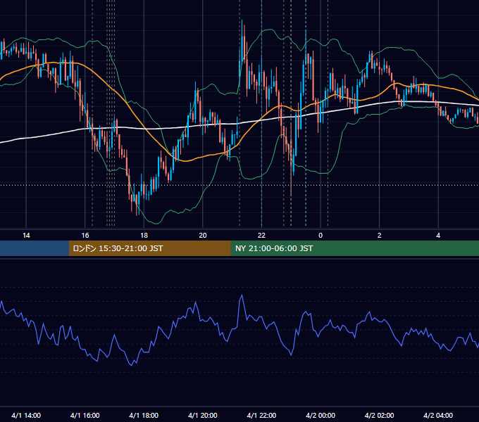 2015年4月1日（水） EUR/USD 5分足チャート