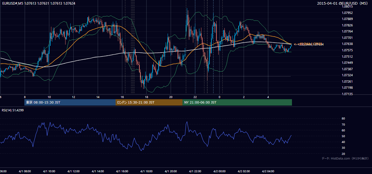 2015-04-01（水） EUR/USD 5分足チャート