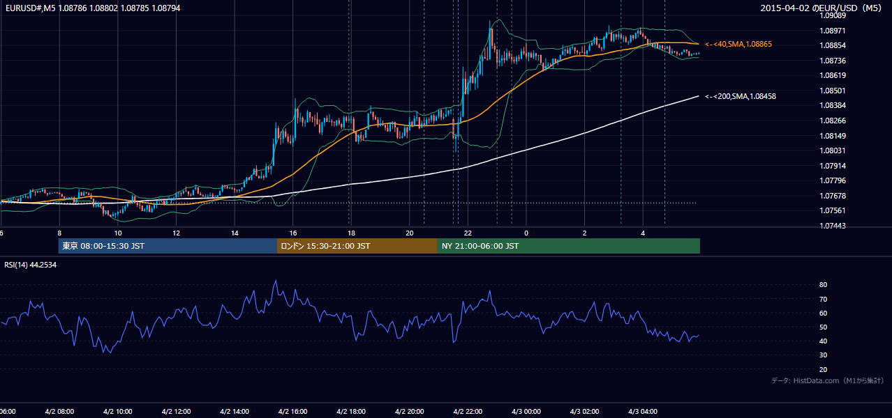 2015年4月2日（木） EUR/USD 5分足チャート