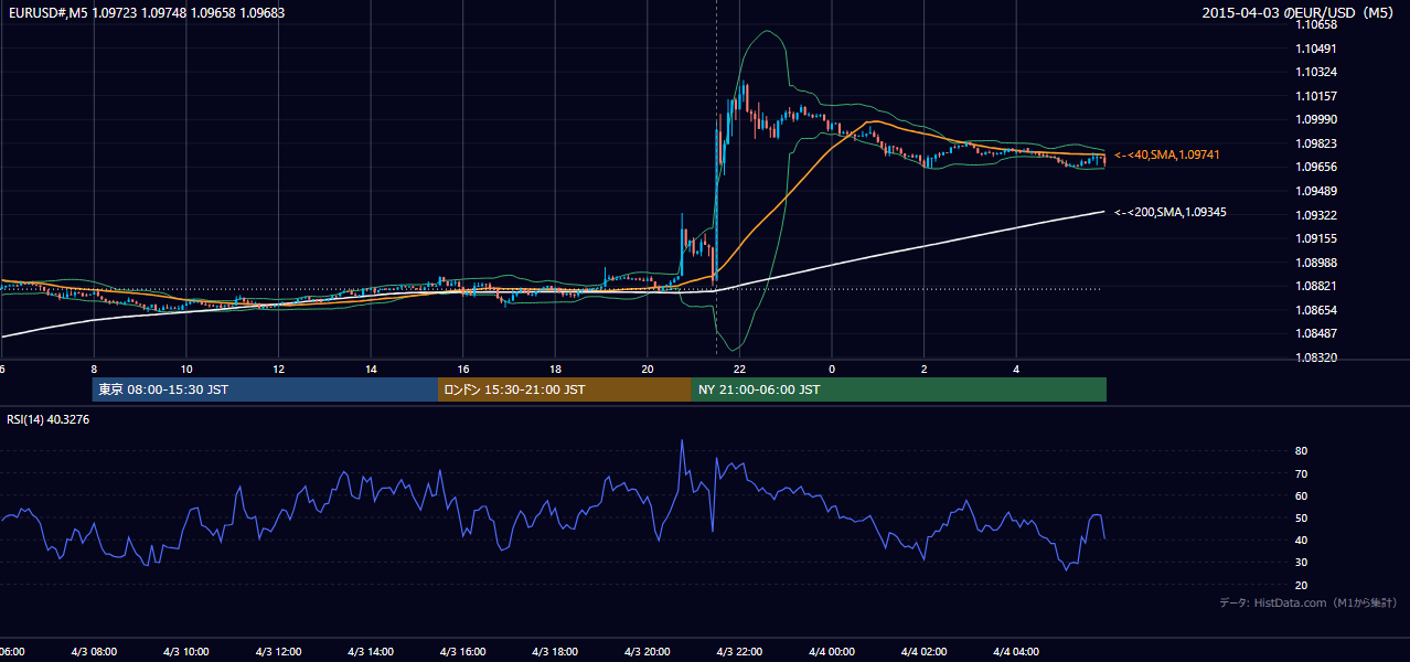 2015年4月3日（金） EUR/USD 5分足チャート