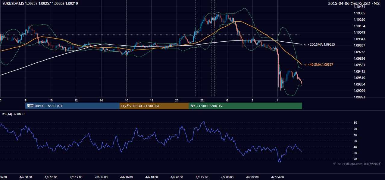 2015-04-06（月） EUR/USD 5分足チャート