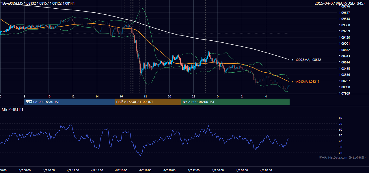 2015-04-07（火） EUR/USD 5分足チャート