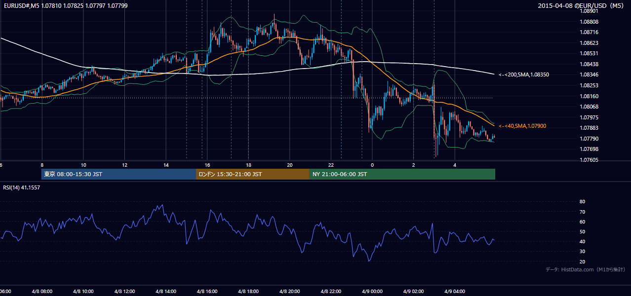2015-04-08（水） EUR/USD 5分足チャート