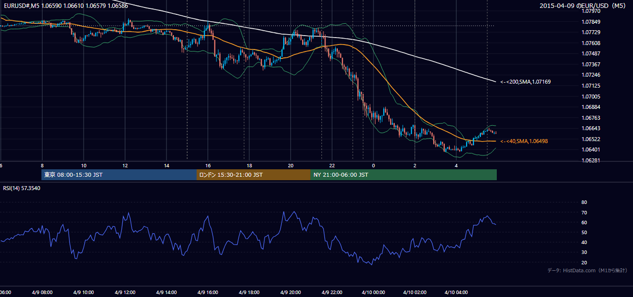 2015年4月9日（木） EUR/USD 5分足チャート