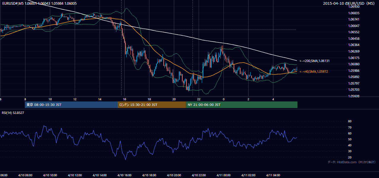 2015-04-10（金） EUR/USD 5分足チャート